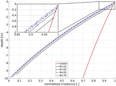 Sensitivity of a 3D Shelf Sea Ecosystem Model to Parameterizations of the Underwater Light Field